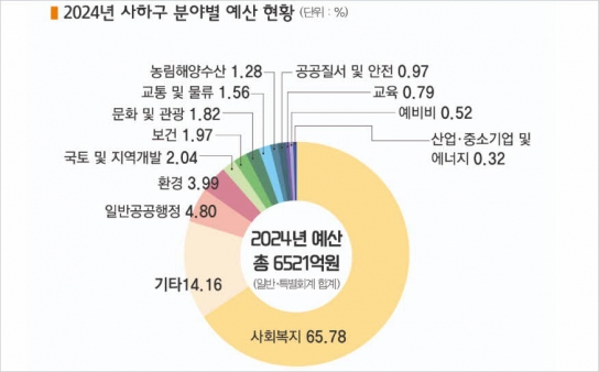 2024년 사하구 예산 6521억원